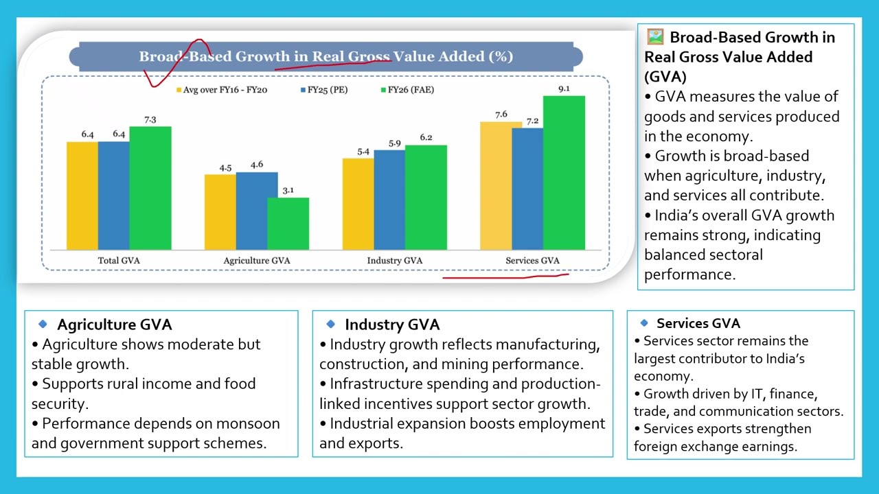 Economic Survey 2025–26 | State of the Economy | Pushing the Growth Frontier | UPSC & TNPSC Economy