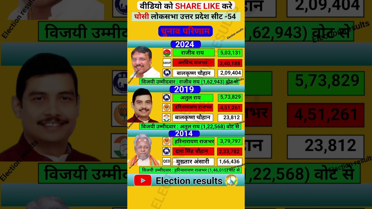 Ghosi election results #congress #bjp #sp#bsp#election #history #loksabha #ghosi #shorts