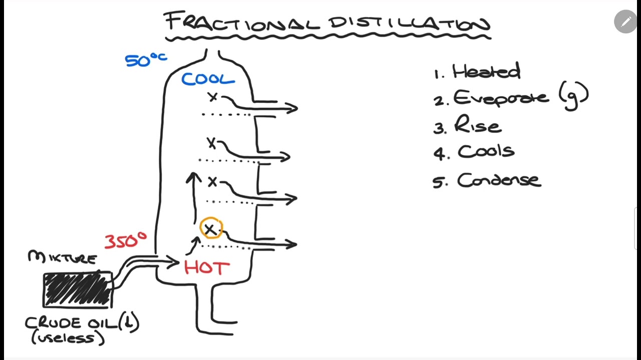 GCSE Chemistry - Organic - Fractional Distillation