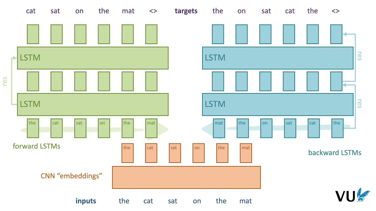 Lecture 5.5 ELMo, Word2Vec