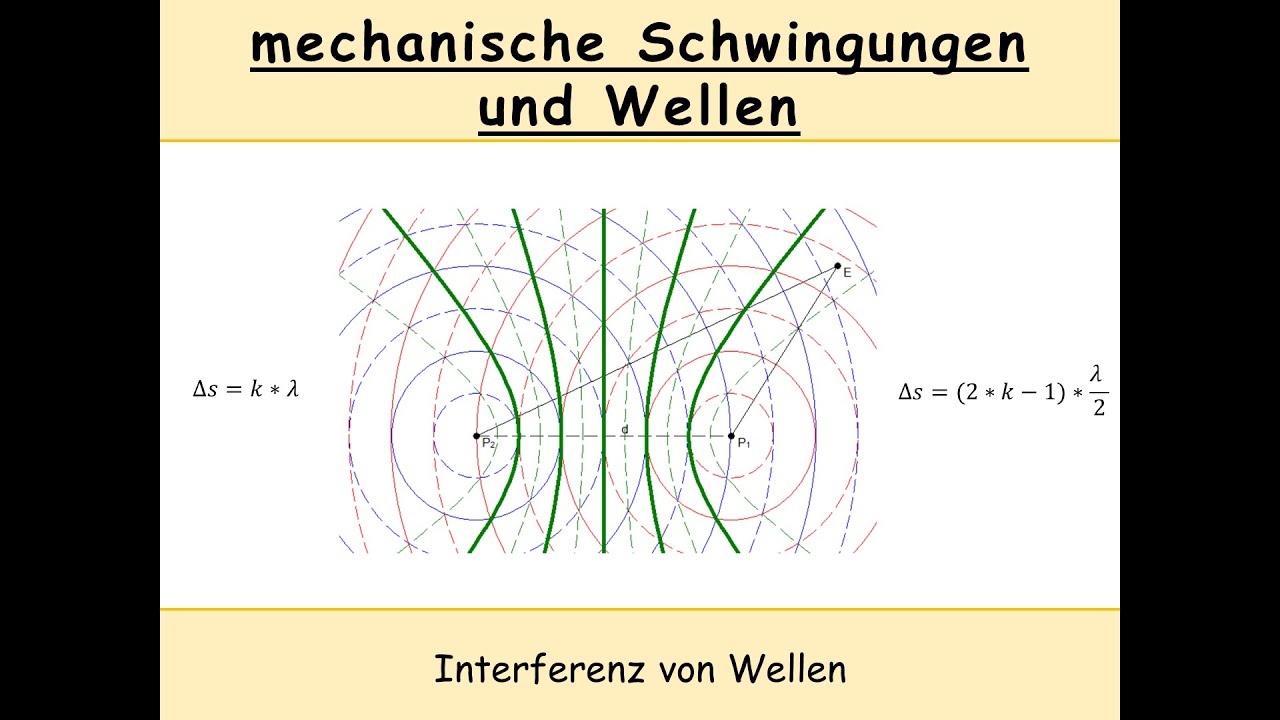 Interferenz von Wellen (konstruktive Interferenz | destruktive Interferenz | Kreiswellen)