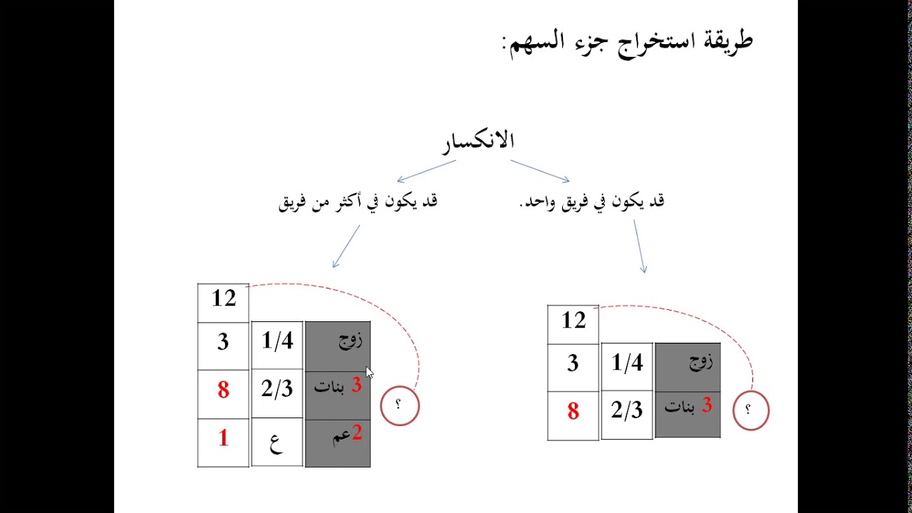 طريقة تصحيح المسائل. أ. بريبر