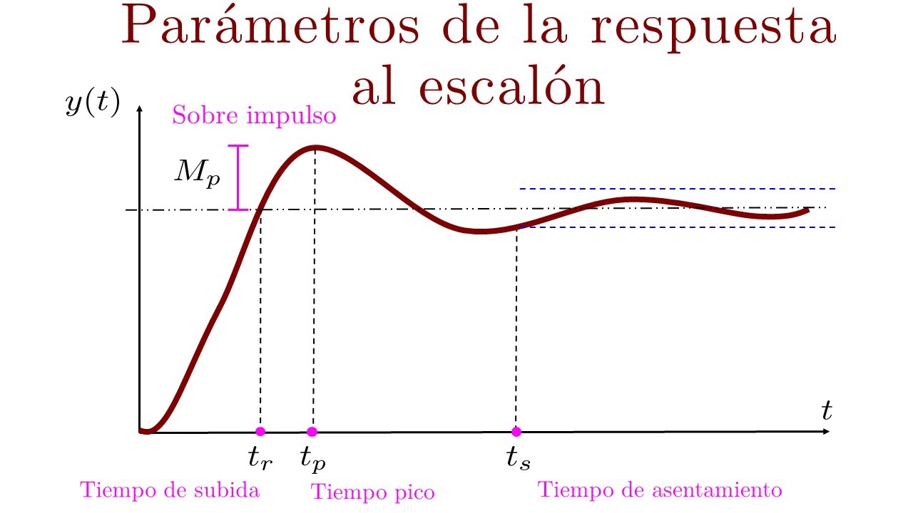 Sistemas de Segundo Orden #2 | Parámetros de la Respuesta al Escalón