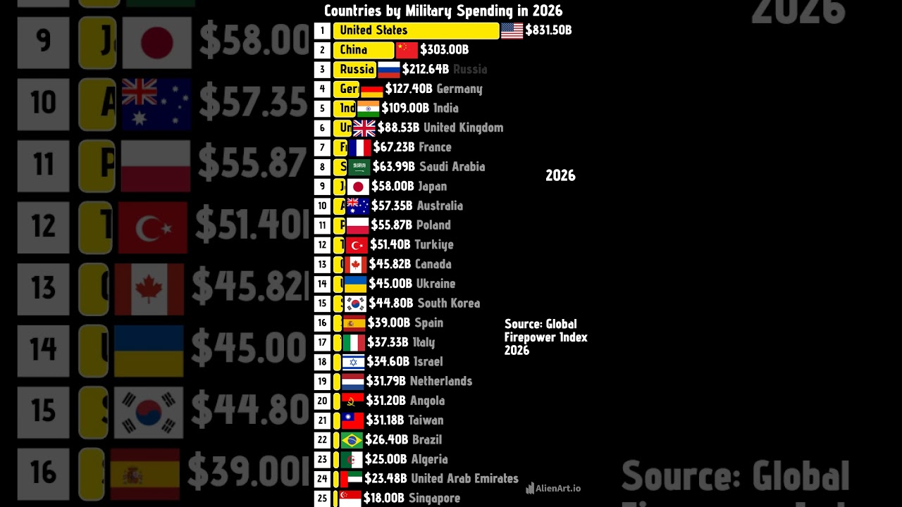 Countries with highest military budget in 2026  