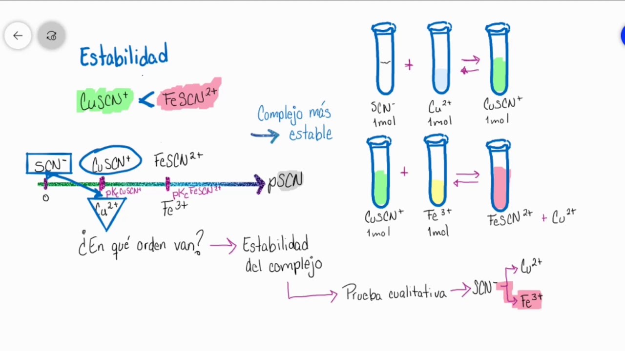 Formación y estabilidad de complejos