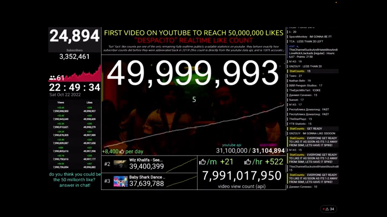 Despacito hitting 50 MILLION LIKES @StatCounts