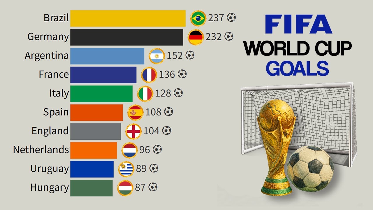 Most Goals in World Cup – By National Team | 1930 - 2022