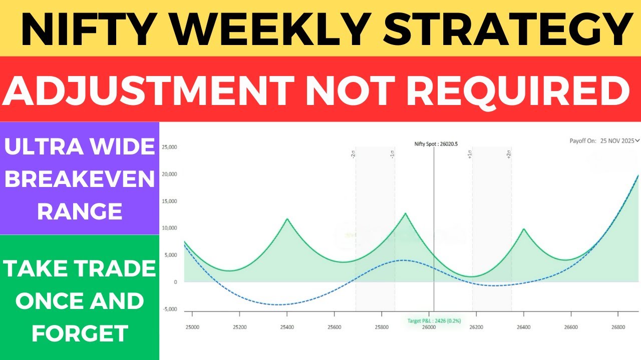 Nifty Weekly Option Strategy with Ultra Wide Breakeven | Adjustments Not Required
