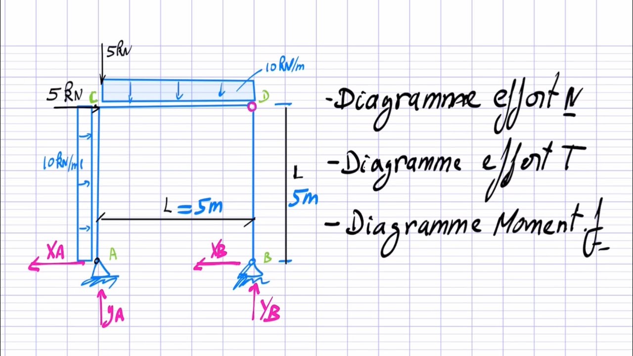 RDM: diagramme des efforts tranchants et moment fléchissant sur un portique, méthode graphique