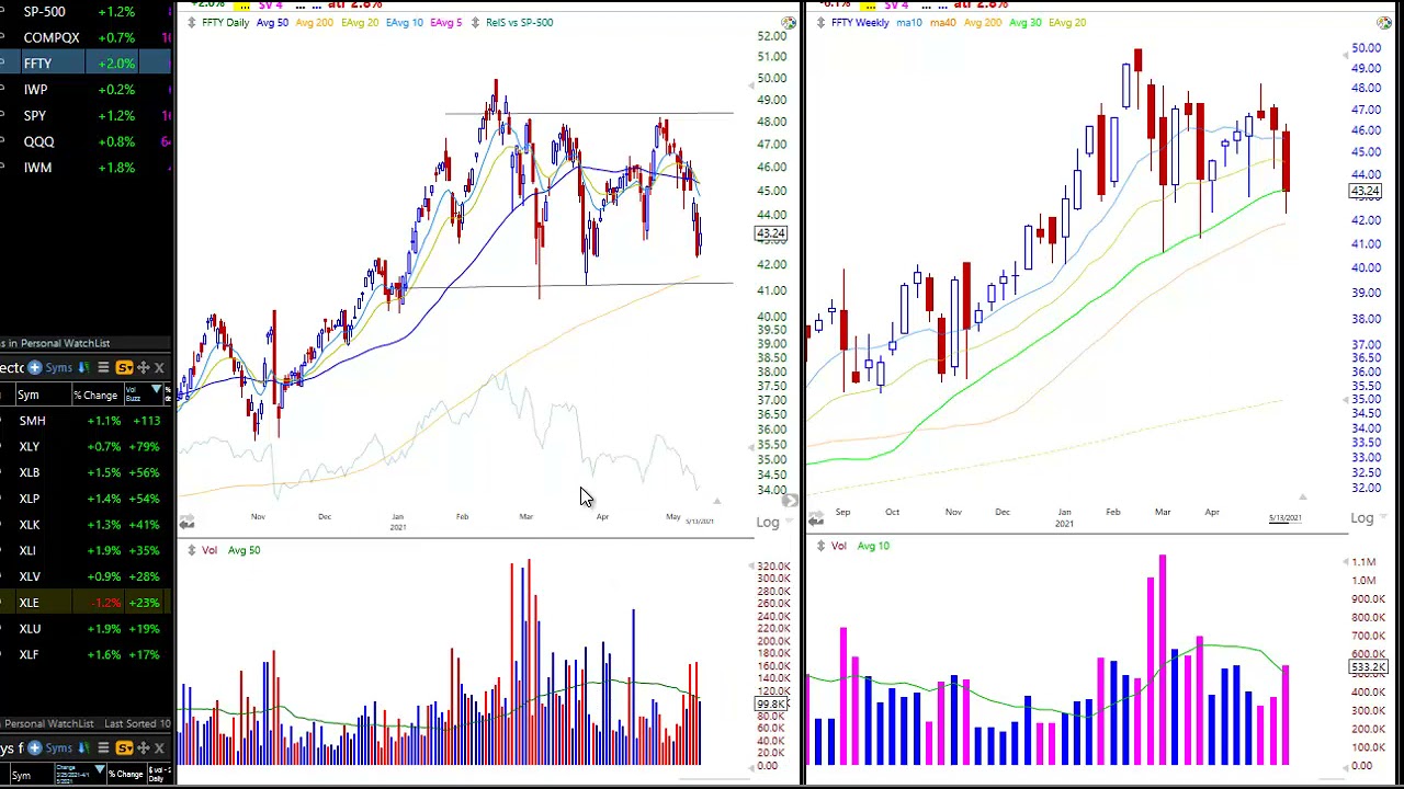 Stock Market Update for May 14, 2021 + Industry Group Leadership