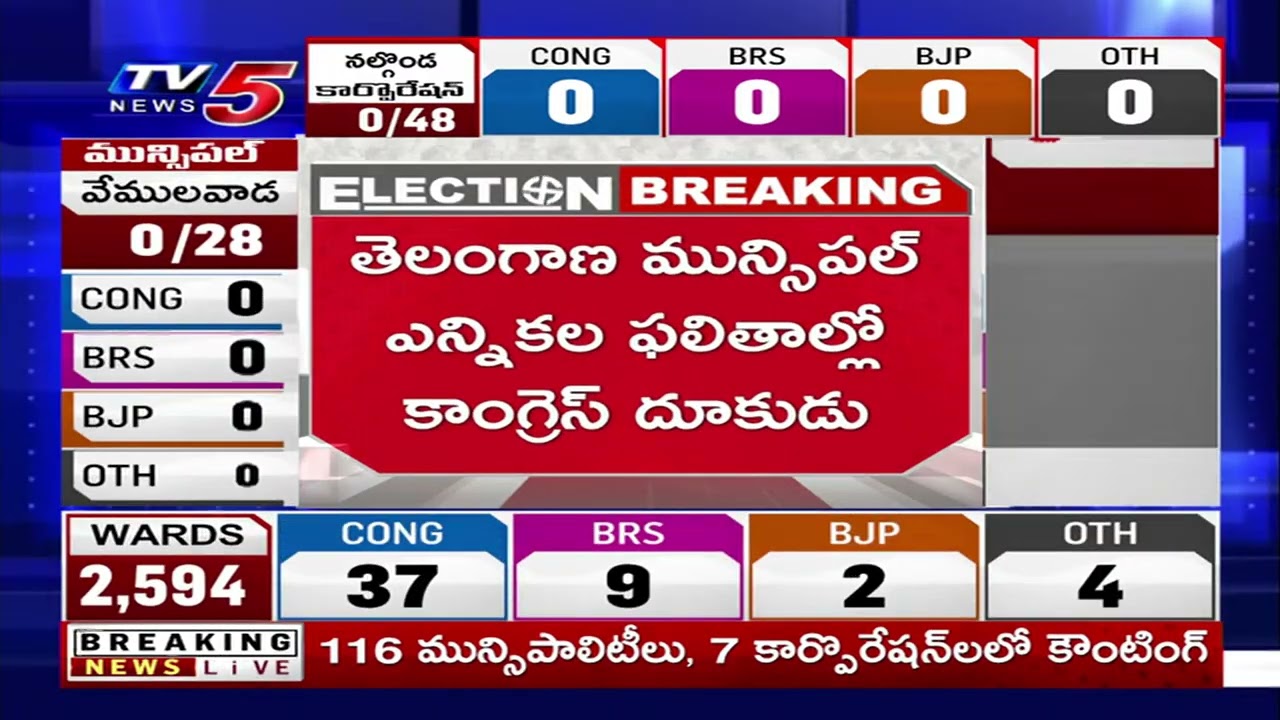 ముందంజలో కాంగ్రెస్....Congress In Lead - Telangana Municipal Election Results | TV5