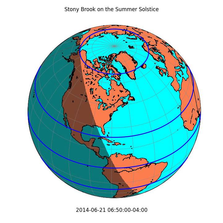 Summer solstice from midnight to midnight
