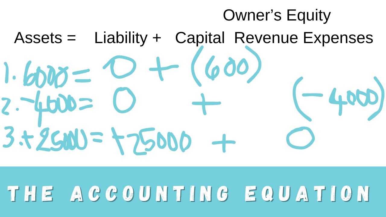 The Accounting Equation | EXPLAINED