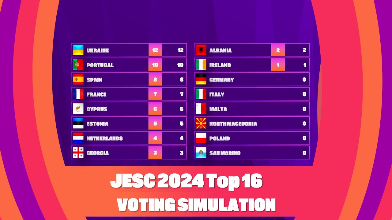 🇪🇸Junior Eurovision 2024: Top 16 | Voting Simulation