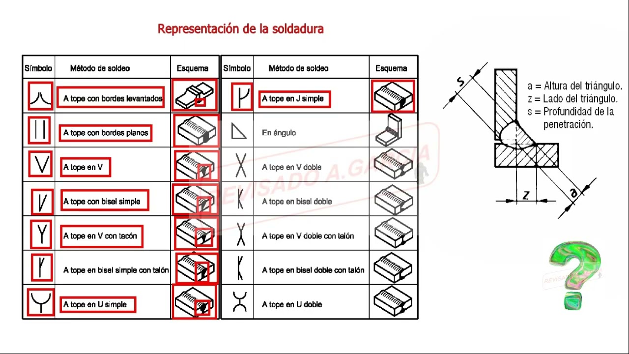 Representación de la soldadura