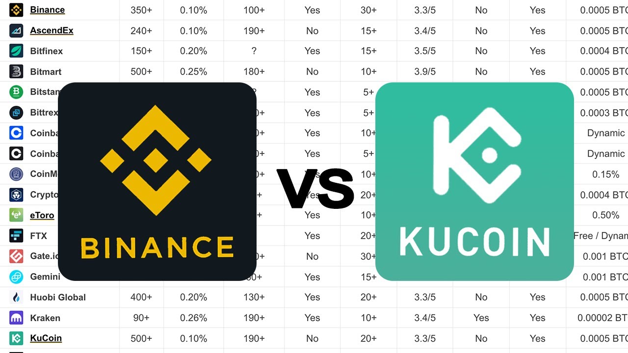 BINANCE vs. KUCOIN Review: After 4 Years of Use