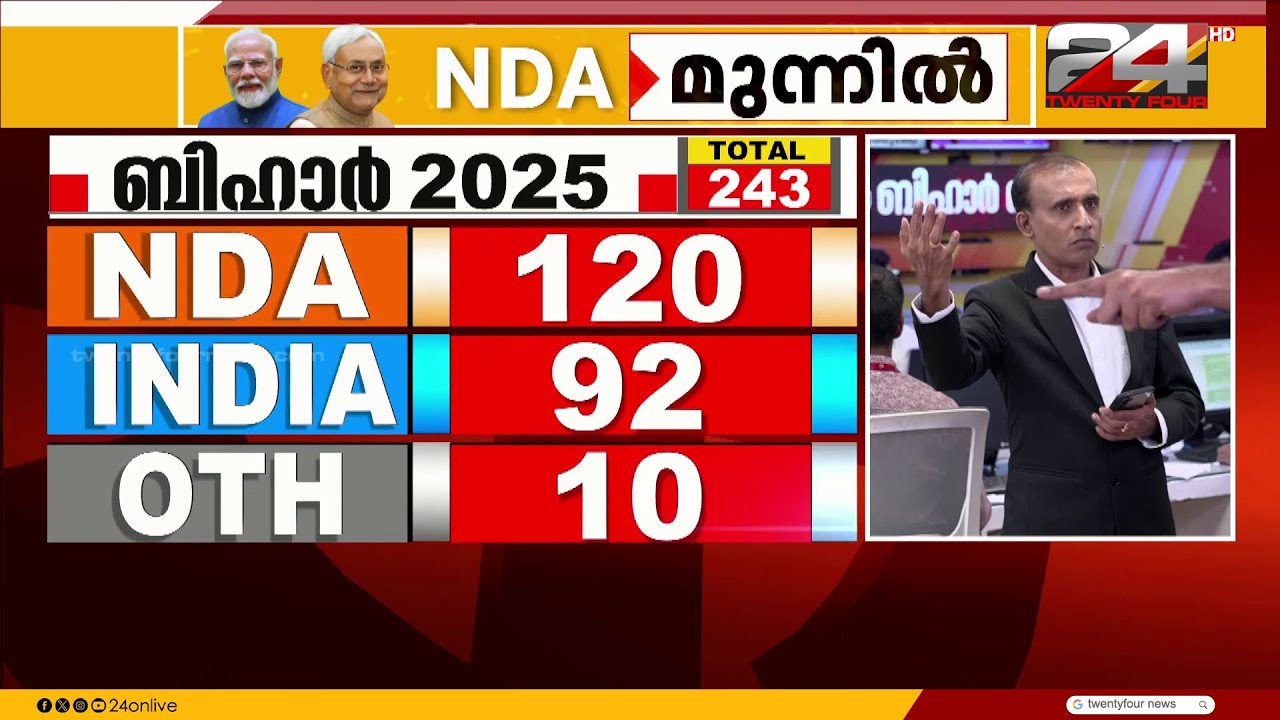വിട്ടുകൊടുക്കാതെ മഹാസഖ്യം; ലീഡുകൾ മാറിമറിഞ്ഞ് ബിഹാർ പോര് | Bihar Election Results 2025