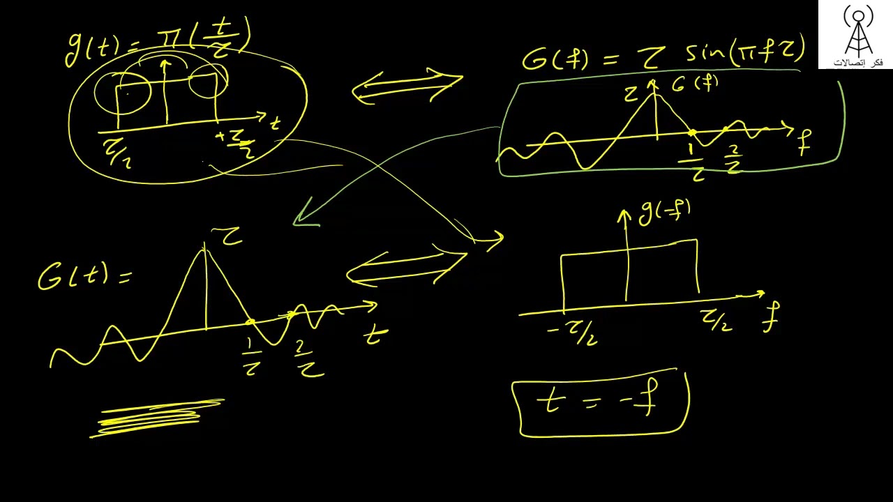 Duality Property: Fourier transform شرح عربي