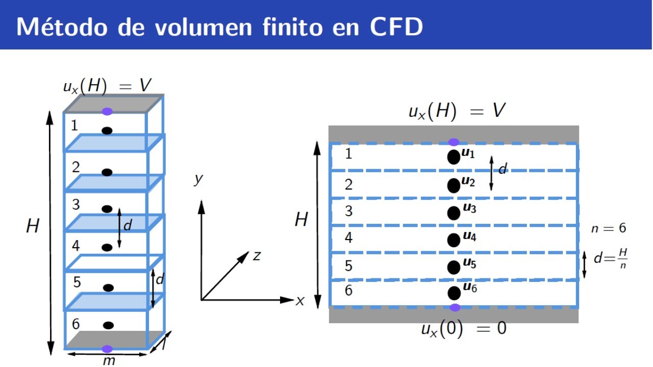 [CFD | ESP] Método de volumen finito en CFD. Introducción