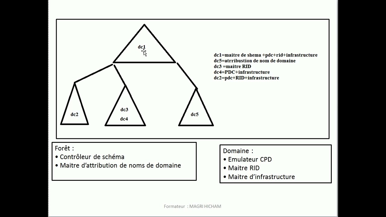 Correction du   Dossier 2  Windows Server  Option Systemes et Réseaux 2021 Prof MAGRI HICHAM