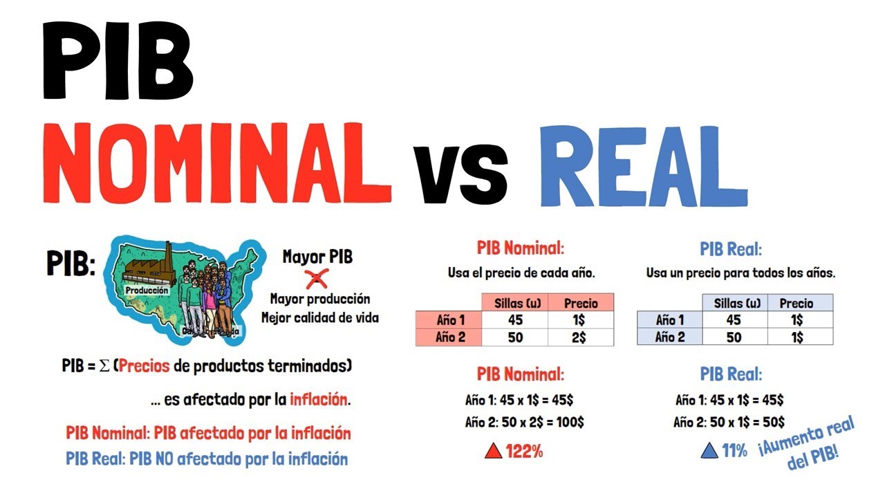 PIB NOMINAL y PIB REAL - Explicado para principiantes!