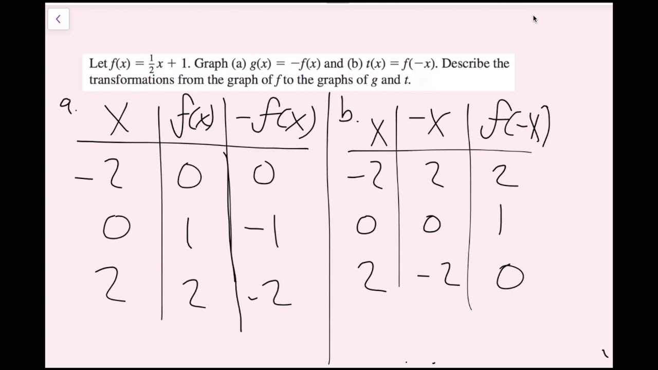 Transformations of Linear Functions (3.6 Big Ideas Math - Algebra 1)