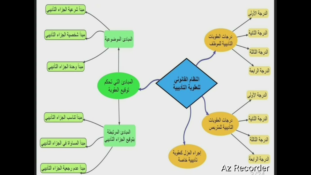 محاضرات المحور الثالث   النظام القانوني للعقوبة التأديبية