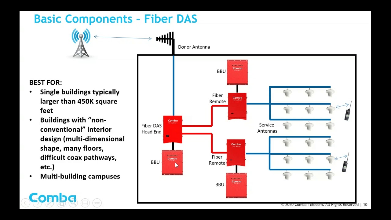 Intro to Public Safety Radio Communications In-building Amplifier Systems