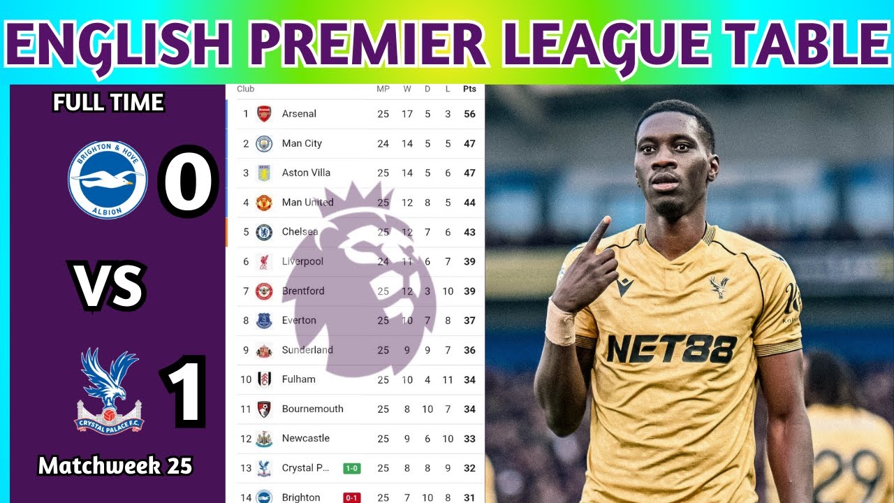 English Premier League Table Updated Today 2025 | EPL Table Standing | EPL Results Today BHA v CRY