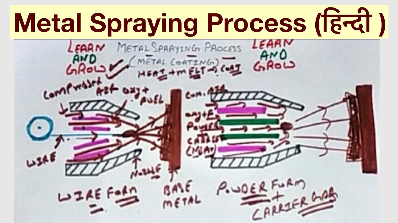 Metal Spraying Process (हिन्दी )