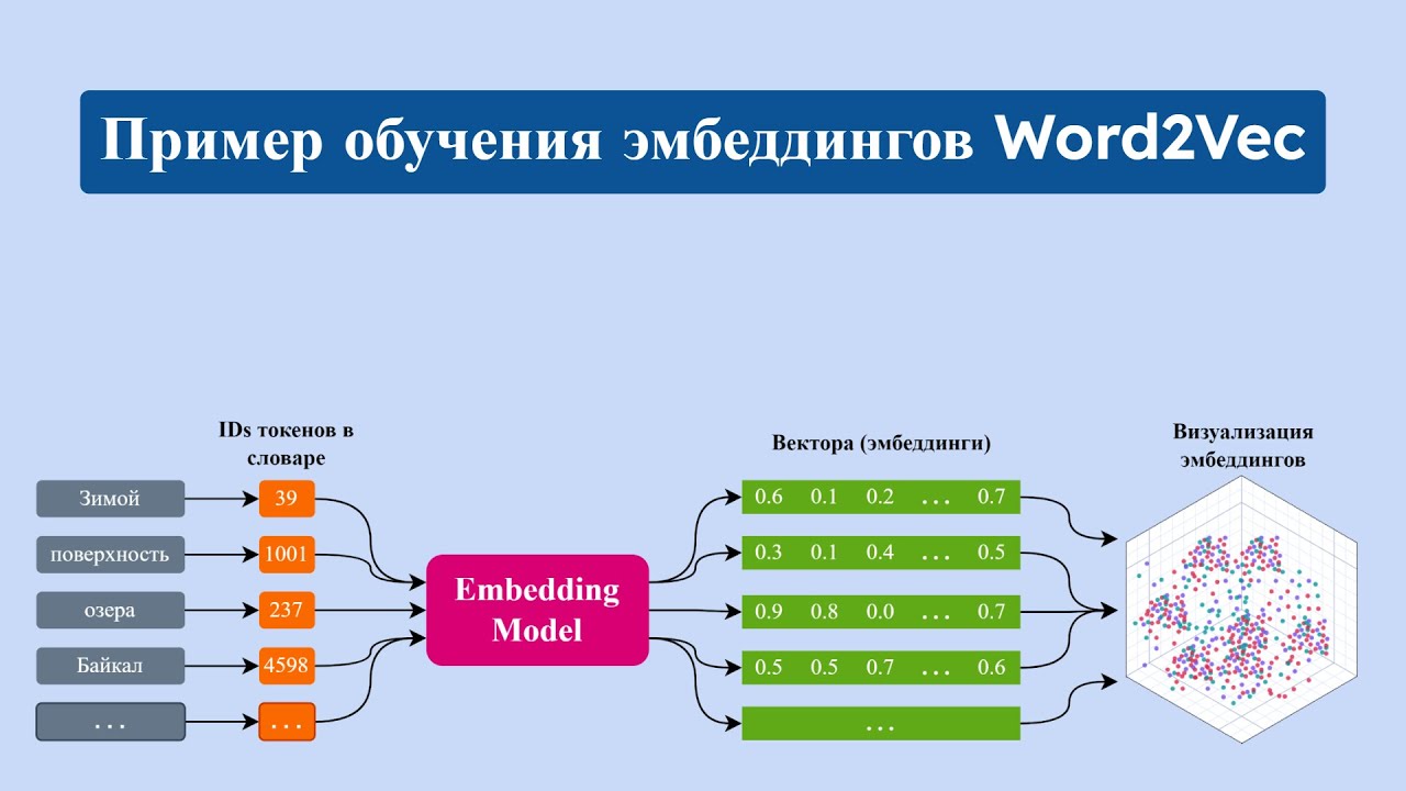 Пример обучения эмбеддингов Word2vec