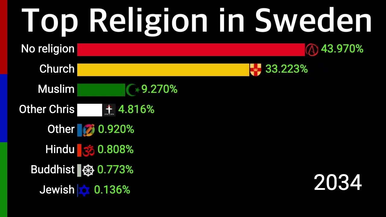 Top Religion in Sweden 2000 - 2100 | Percentage wise | Data Player