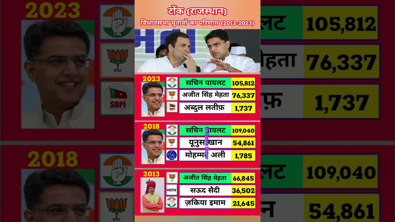 Tonk Assembly Election Results History (2013-2023) | Sachin Pilot vs BJP | Full Political Analysis