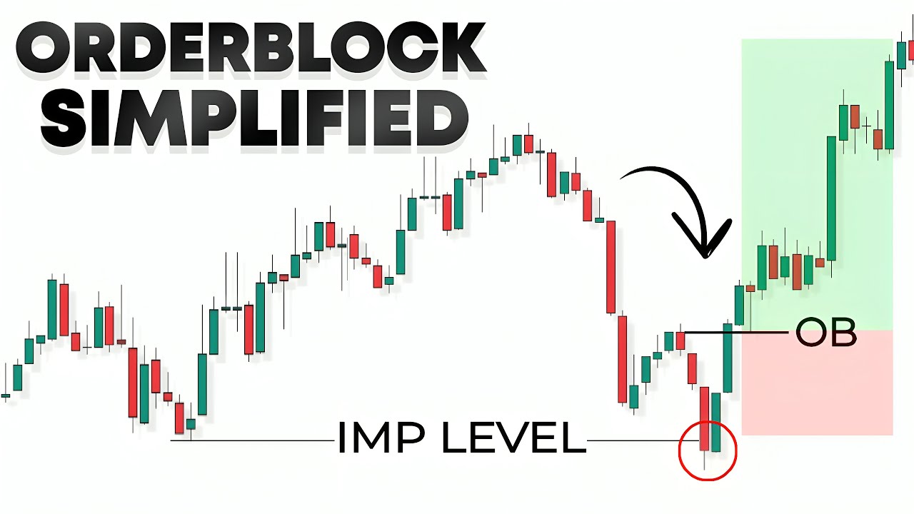 Order Block Trading Strategy - ICT Concept