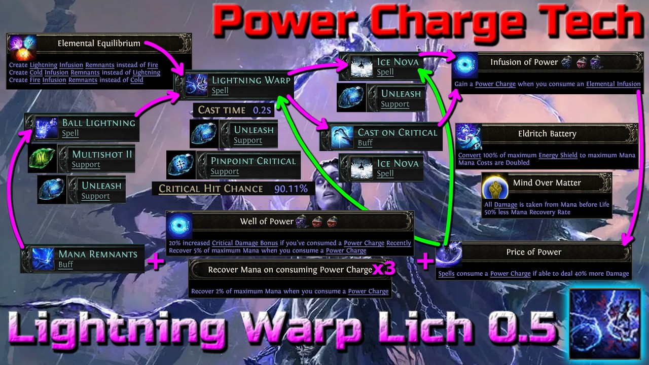 БЕСКОНЕЧНАЯ МАНА! Гайд на эндгейм-билд Lightning Warp Lich &mdash; Path of Exile 2, патч 0.5