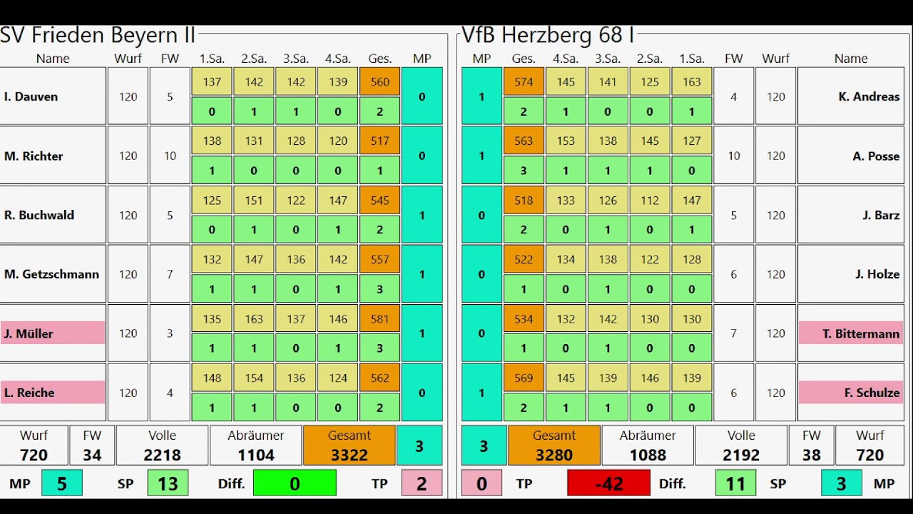 Kegeln Spitzenspiel | Beyern II - Herzberg I