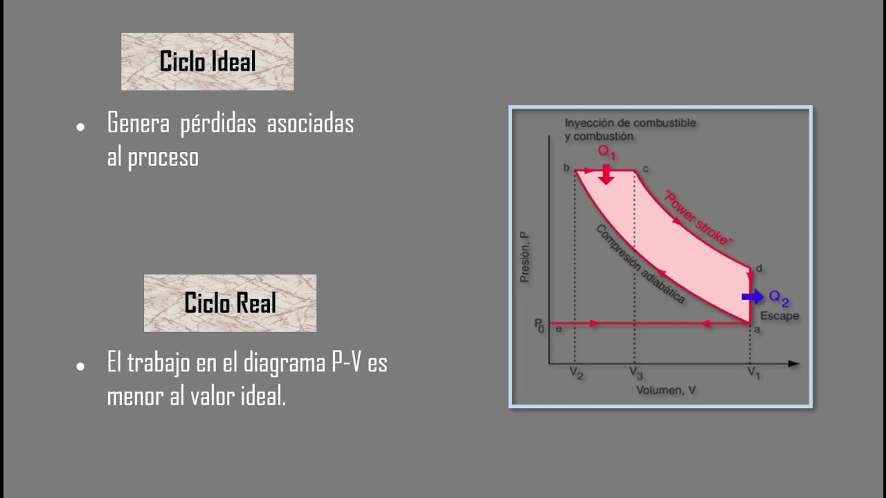 Termodinámica - Ciclo Diésel