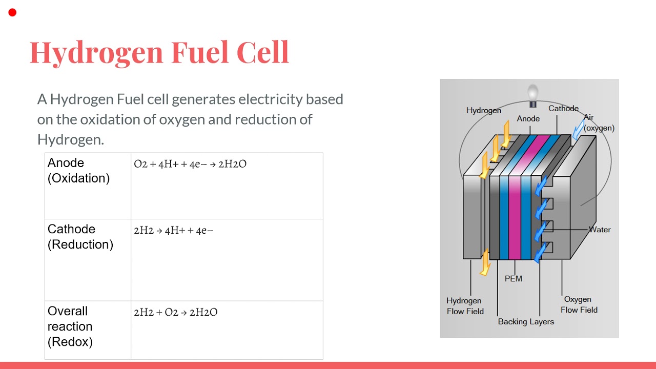 Alternative Energy (Methanol and Hydrogen)