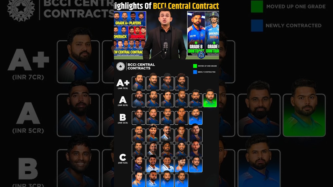 bcci central contract salary team india player grade A+ A B C