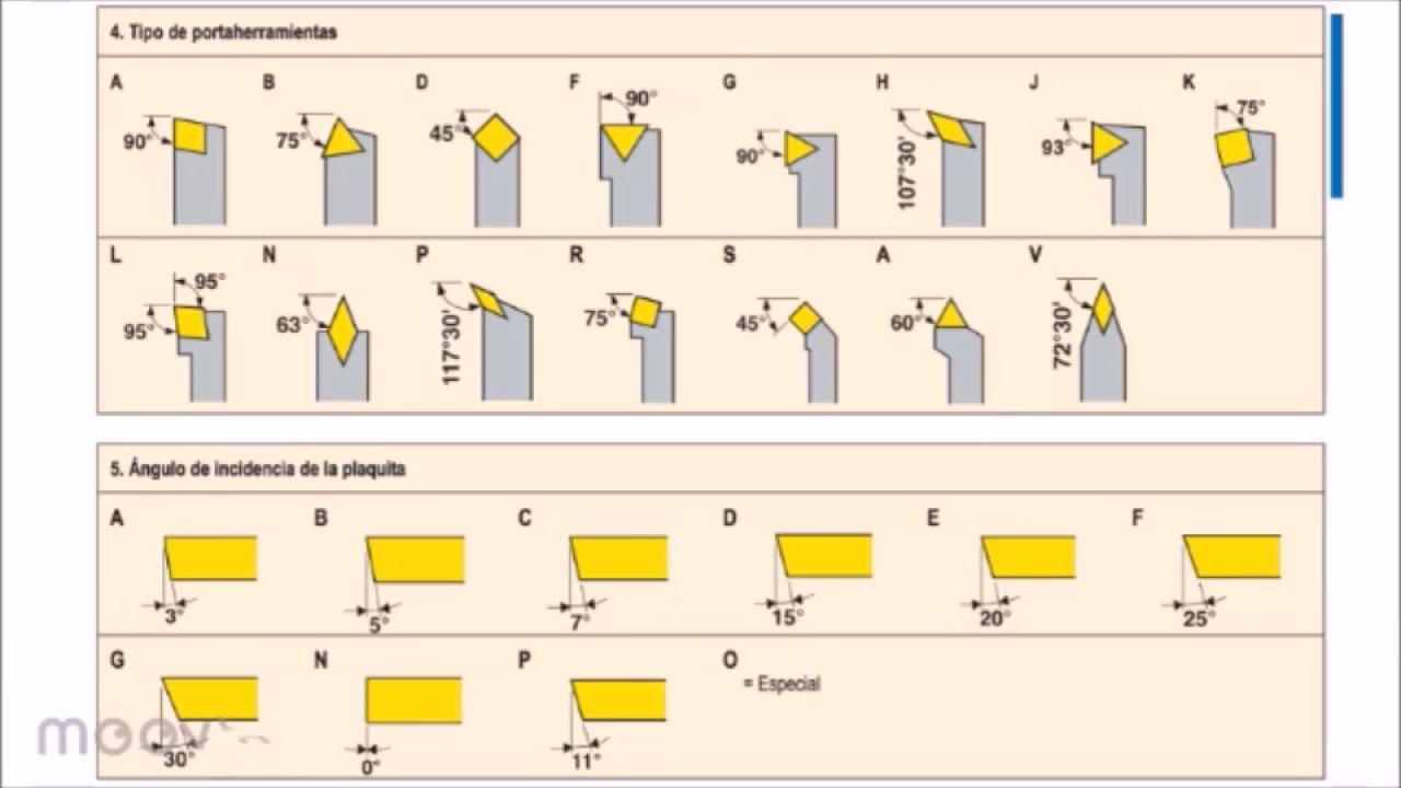 Selección de herramientas de corte para procesos de torneado-catalogo secotools