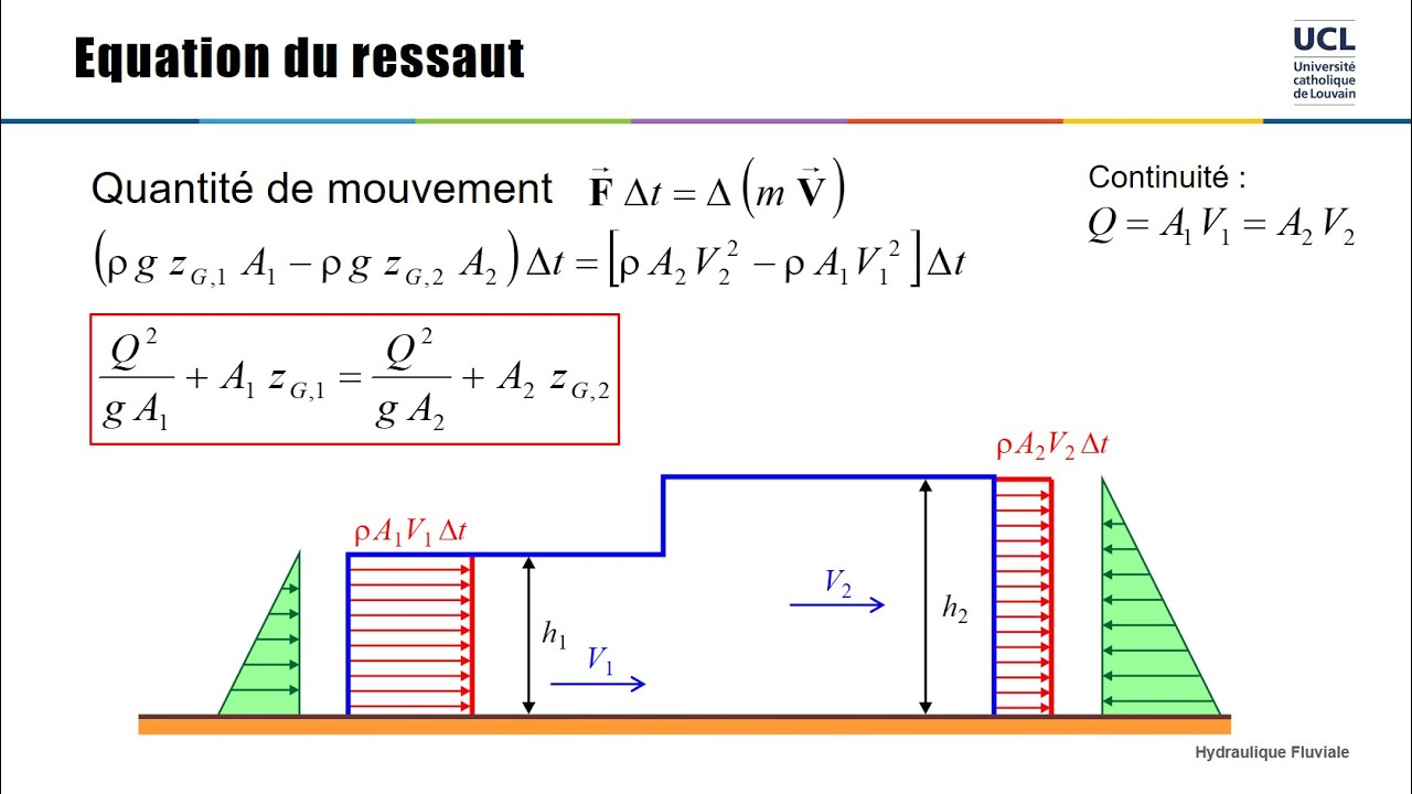 HF1.12 - Equations du ressaut hydraulique et calcul