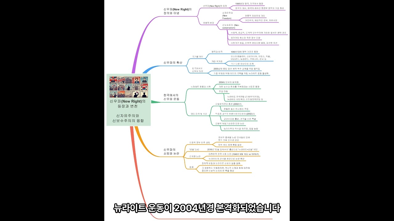 신우파(New Right)의 등장과 변천: 신자유주의와 신보수주의의 융합