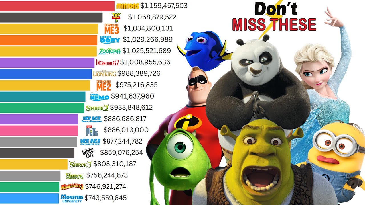 Top Best Animation Franchise Movies of All time (1994 - 2024)