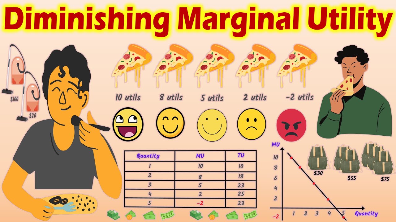 Law of Diminishing Marginal Utility - Definition, Concept, Explained with Examples.