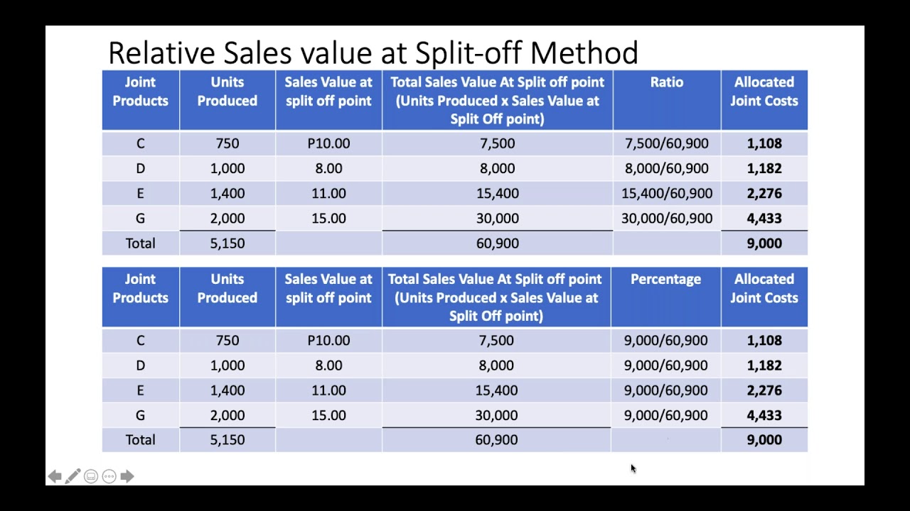 Joint and By-Product Costing