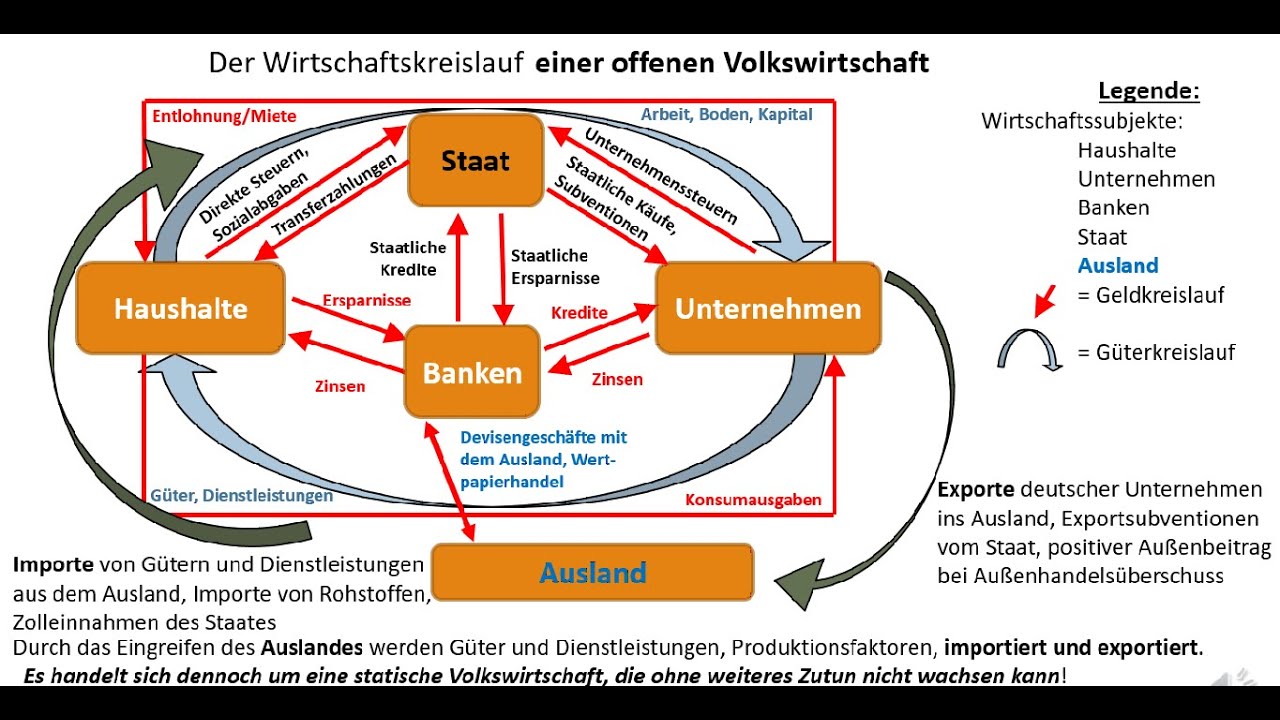 Der Wirtschaftskreislauf