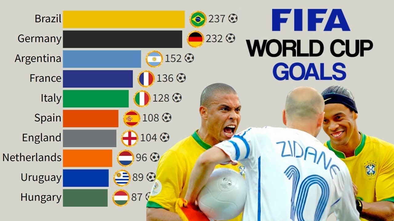 All Countries with Most World Cup Goals | FIFA World Cup 1930 - 2025