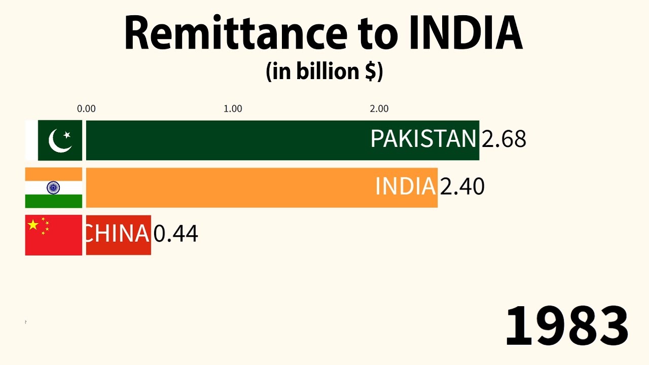 Remittance to INDIA (1980-2023)