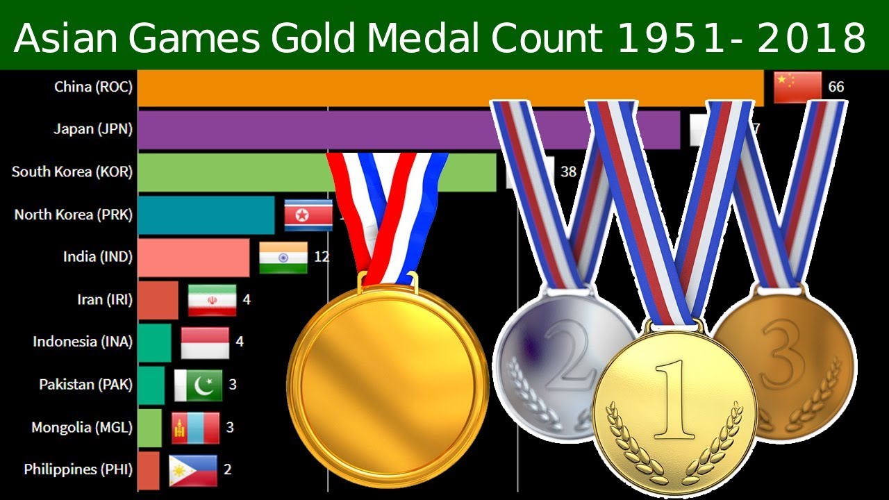 Asian Games Gold Medal Count 1951 - 2018 | Asian Games All -Time Gold Medal Count Per Country