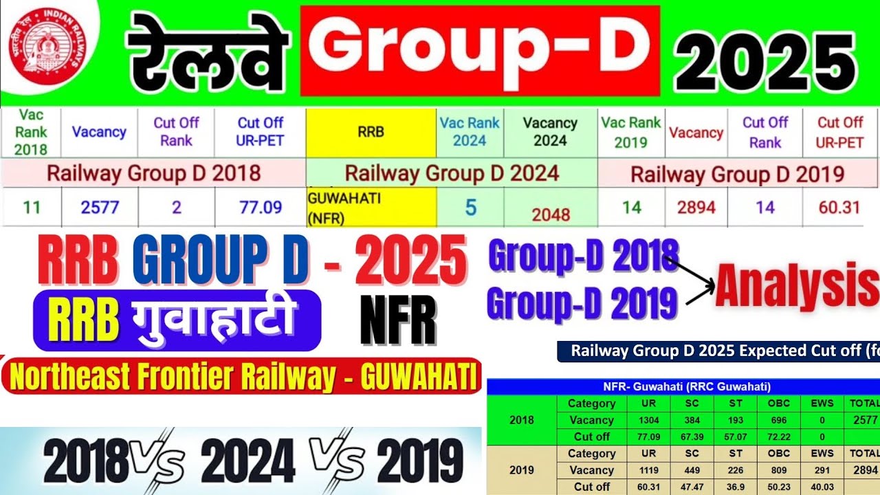 RRB GUWAHATI GROUP -D 2025 | Northeast Frontier Railway Cut Off 2018 vs 2019 | Rrc Guwahati CUT OFF